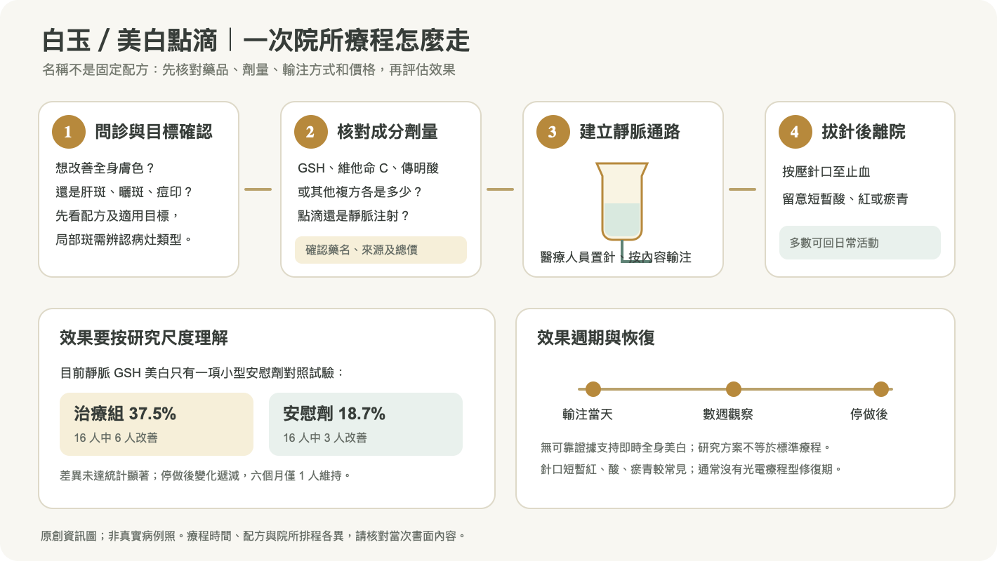 美白點滴常見院所流程與效果觀察時間