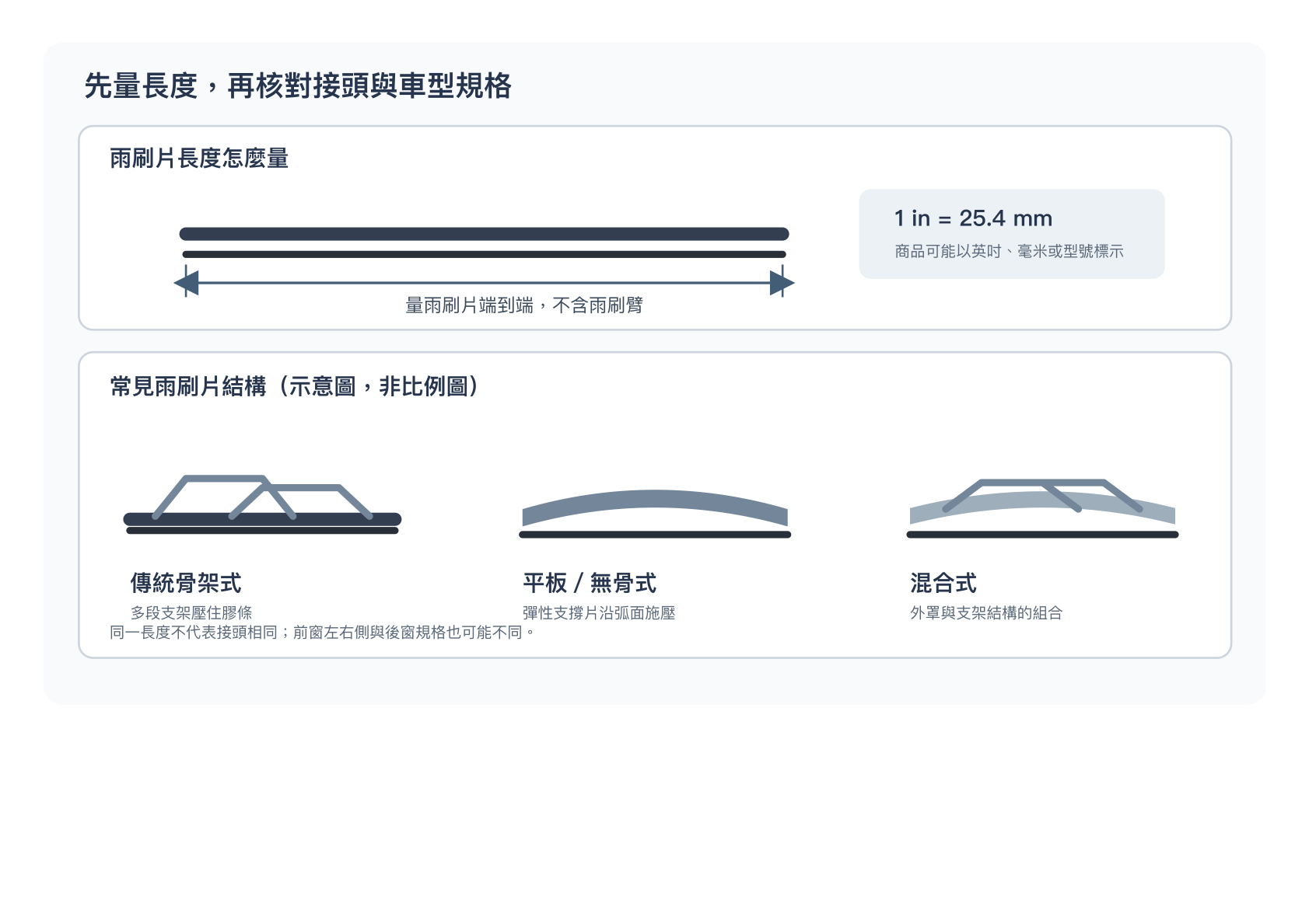 雨刷片長度量法與傳統骨架式、平板式、混合式結構示意