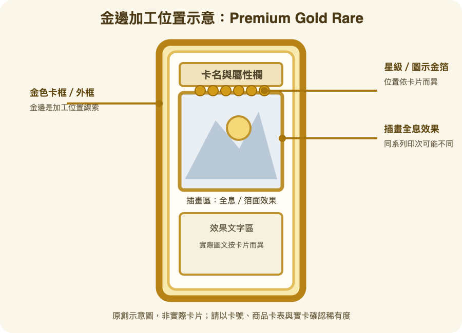 遊戲王 Premium Gold Rare 金邊與卡面加工位置示意圖
