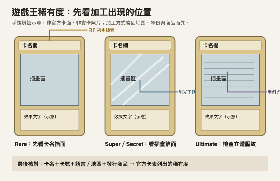 遊戲王稀有度加工位置手繪辨認示意:卡名箔面、插畫箔面及壓紋