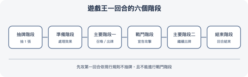 遊戲王一回合階段流程圖