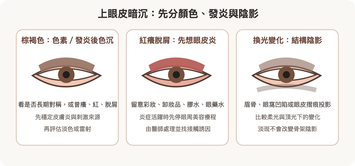 上眼皮暗沉外觀分流圖:色素、皮膚炎和結構陰影的線索與處理順序