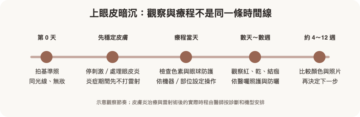 上眼皮暗沉治療與恢復觀察週期:先穩定皮膚、確認護眼,再安排治療後追蹤