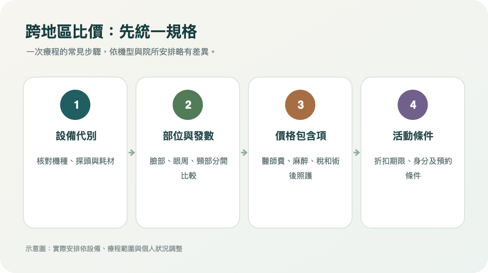 跨地區比價:先統一規格