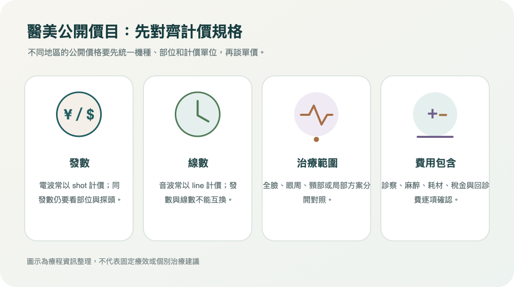 醫美公開價目:先對齊計價規格