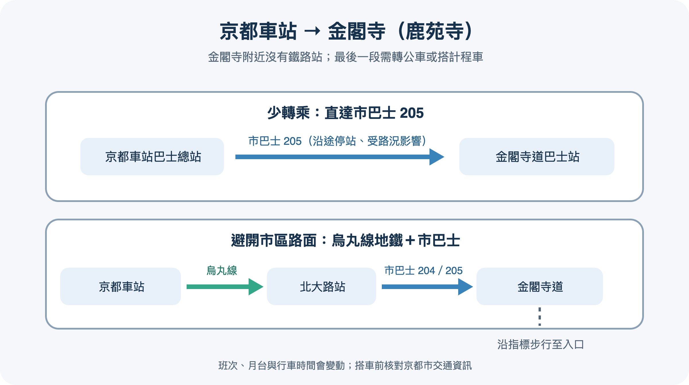 從京都車站搭直達市巴士,或搭烏丸線到北大路轉市巴士前往金閣寺的路線概念圖
