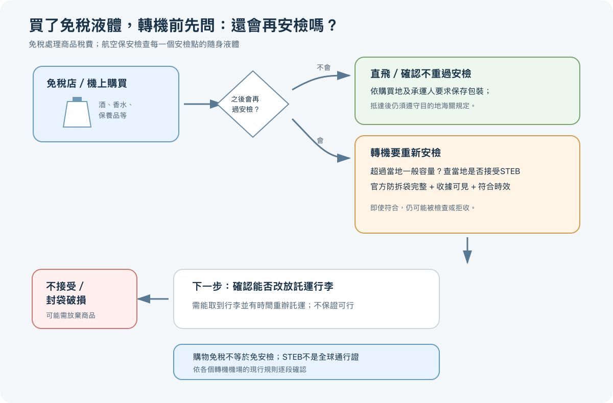免稅液體轉機安檢流程圖