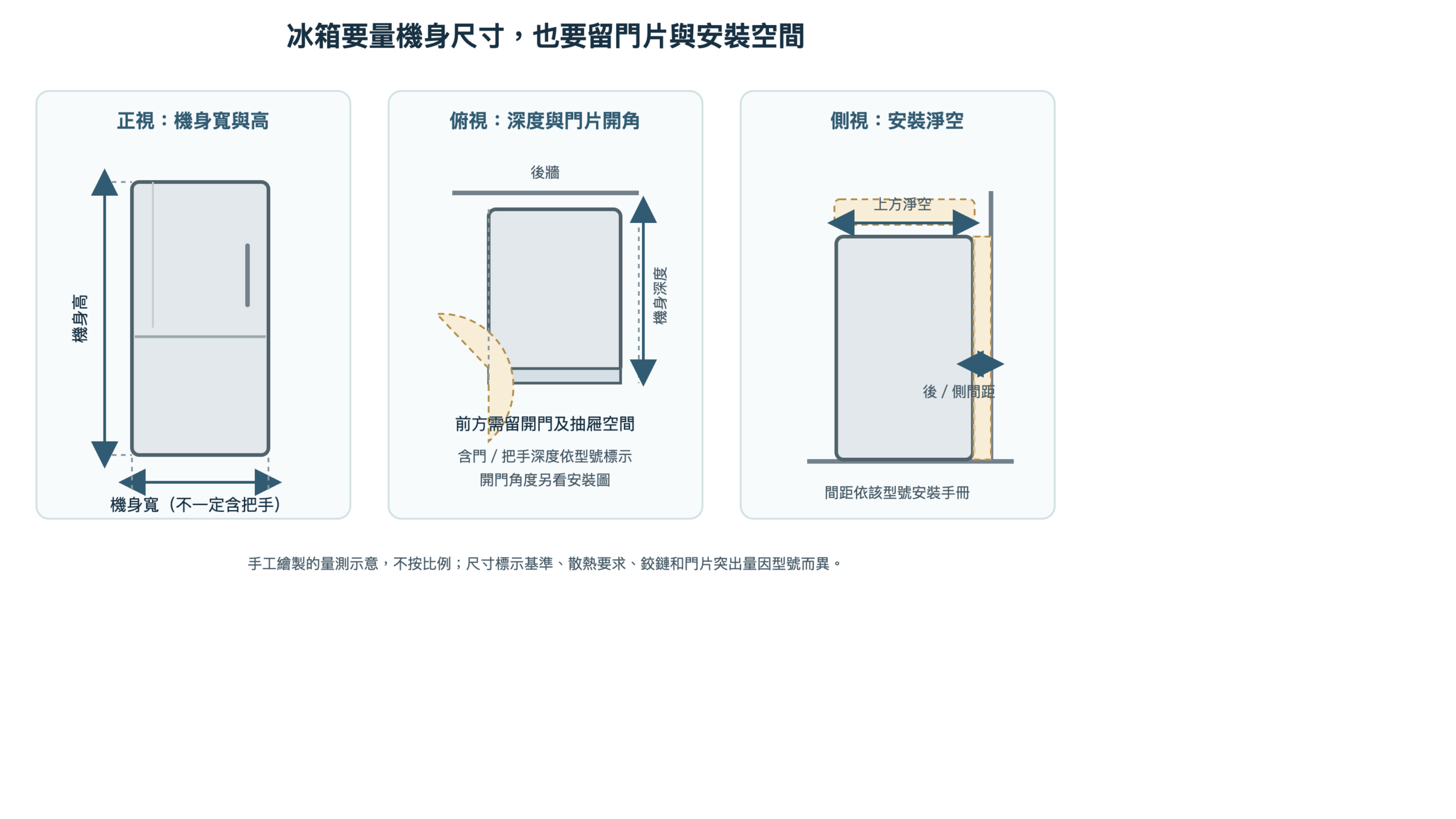 冰箱正視、俯視與側視量法,標示機身寬高深、門片開啟範圍和安裝淨空