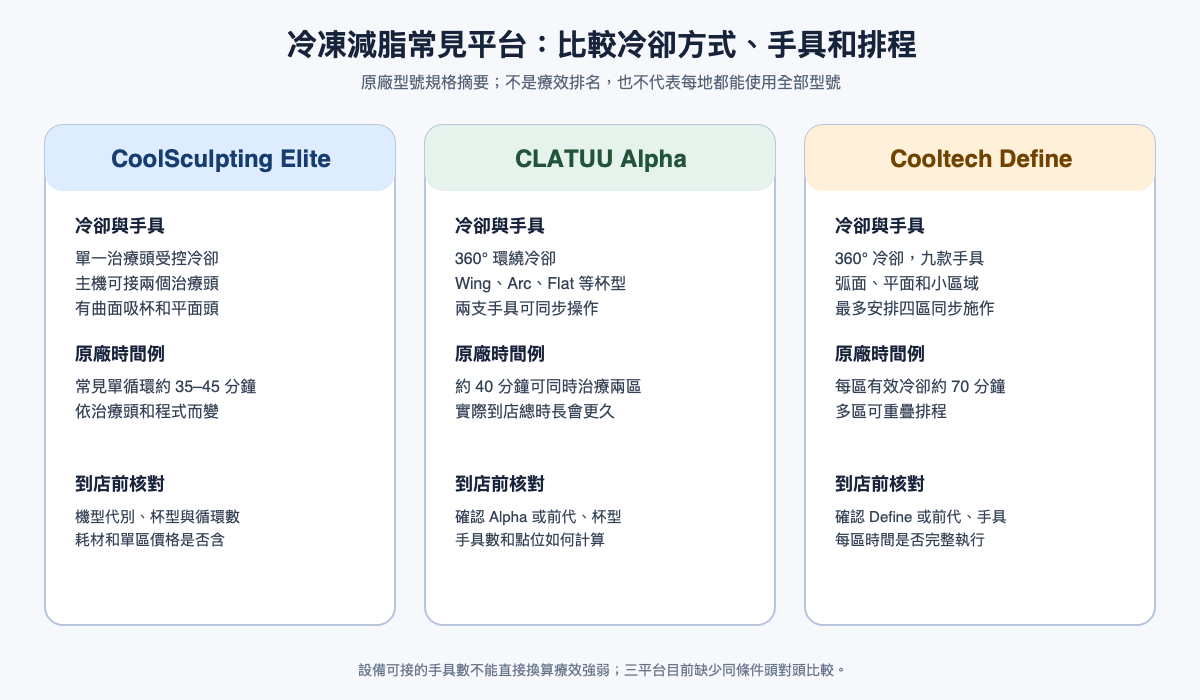 冷凍減脂三種機型平台:CoolSculpting Elite、CLATUU Alpha、Cooltech Define 手具和排程差異