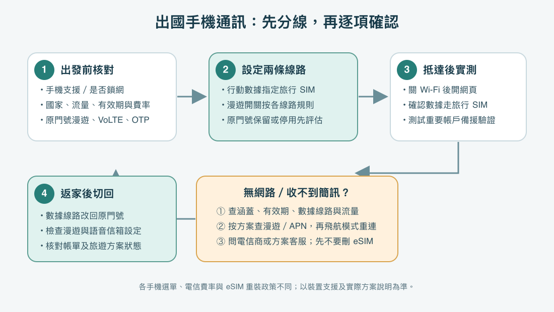 出國前挑選通訊方案、設定旅行eSIM與原門號、抵達後確認網路、故障時按序排查並於返家後切回原設定