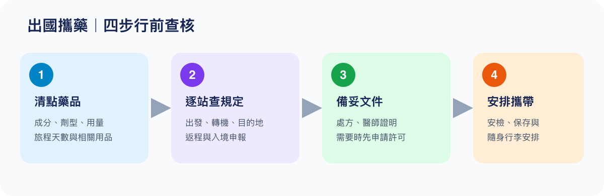 出國攜藥的四步驟:清點藥品、逐站查規定、準備文件、安排隨身攜帶