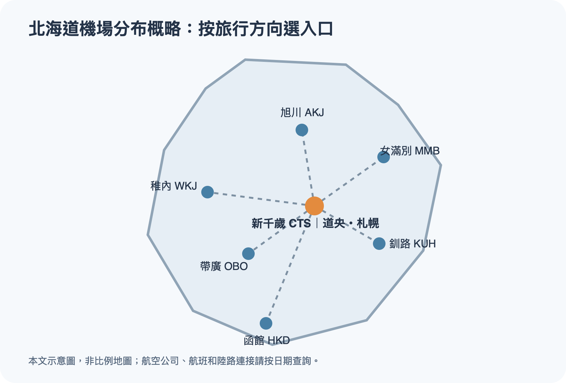 北海道新千歲與函館、旭川、帶廣、釧路、女滿別、稚內等機場的位置概略圖