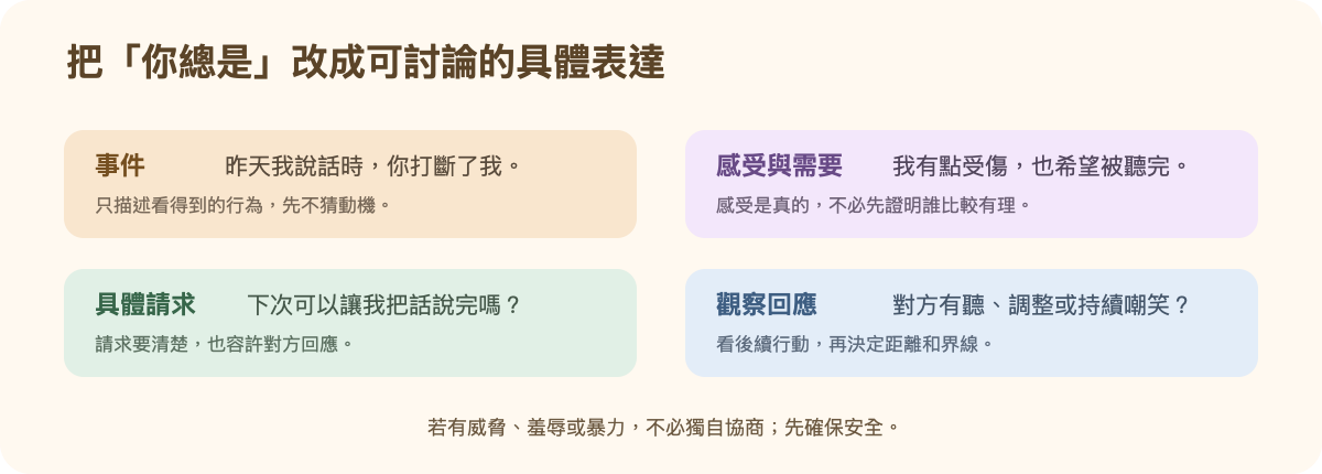 衝突溝通圖卡:先描述事件與感受,再提出具體請求並觀察回應