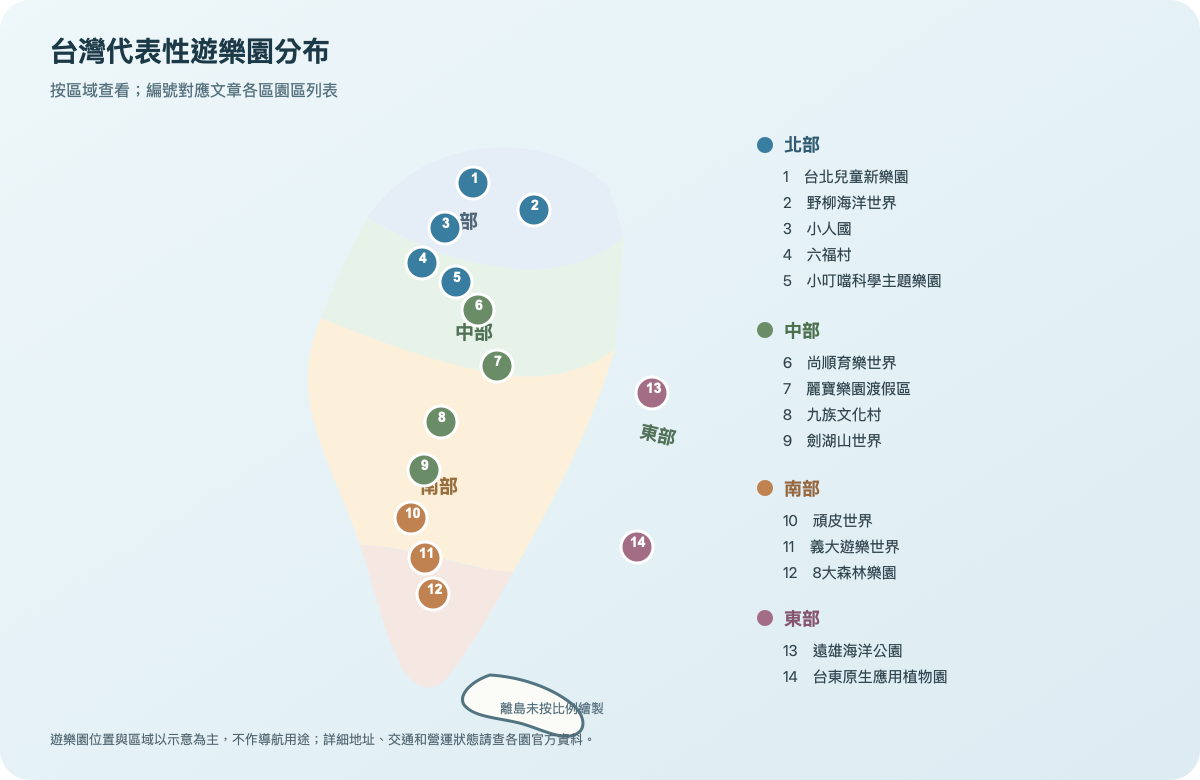 台灣北部、中部、南部與東部代表性遊樂園分布示意圖；號碼對應下方各區園區