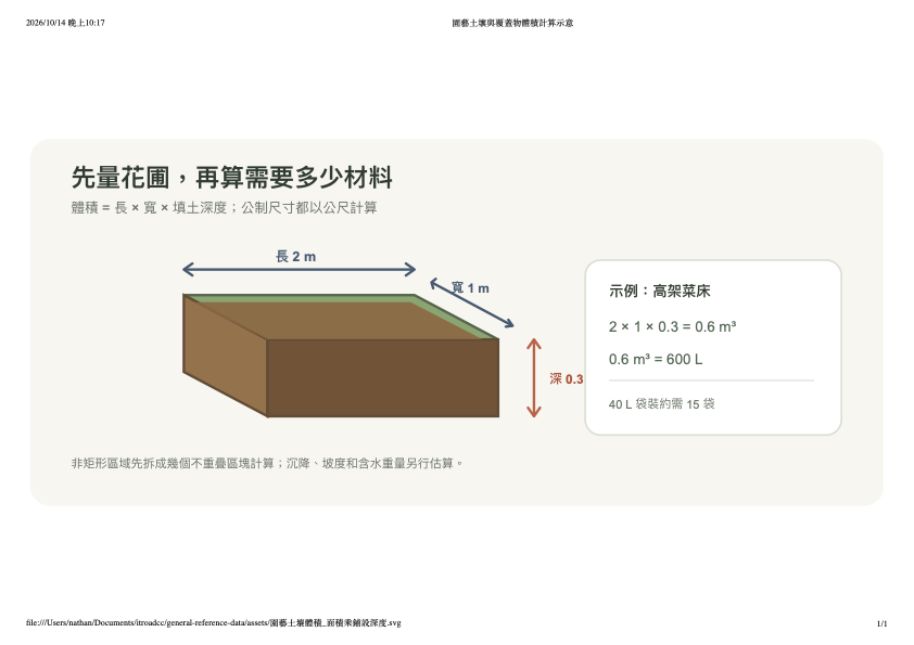 園藝土壤體積計算:長乘寬乘填土深度