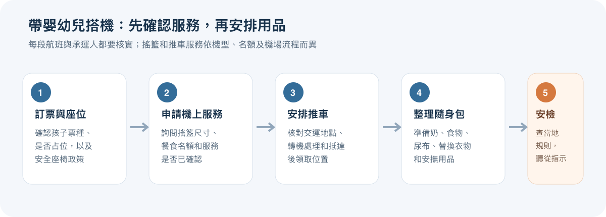 從訂票、申請嬰兒服務、安檢到登機與領回推車的流程示意