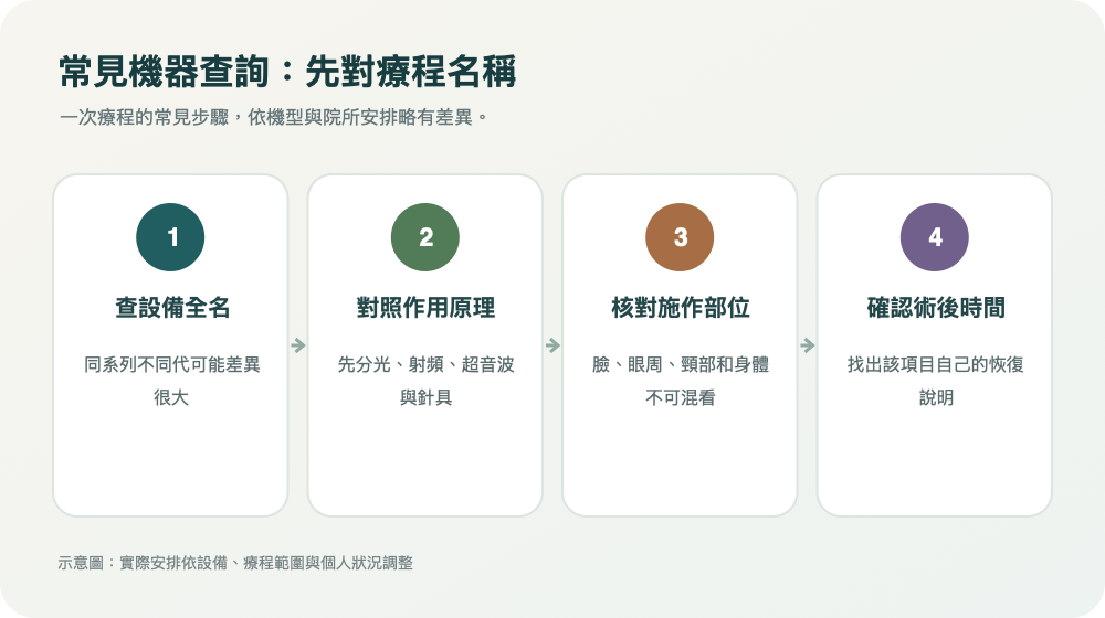 常見機器查詢:先對療程名稱