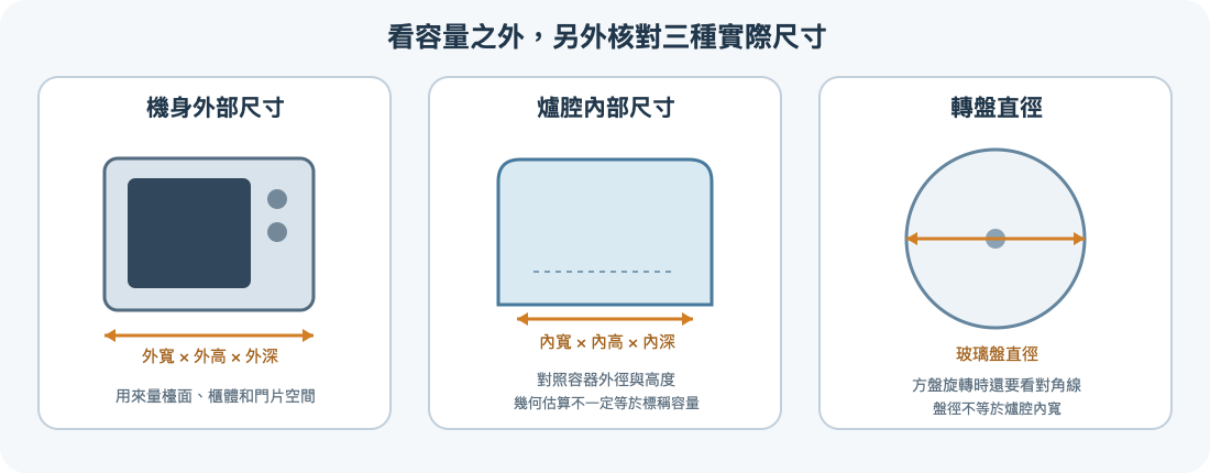 微波爐外部安裝尺寸、爐腔內部尺寸與轉盤直徑的量測位置