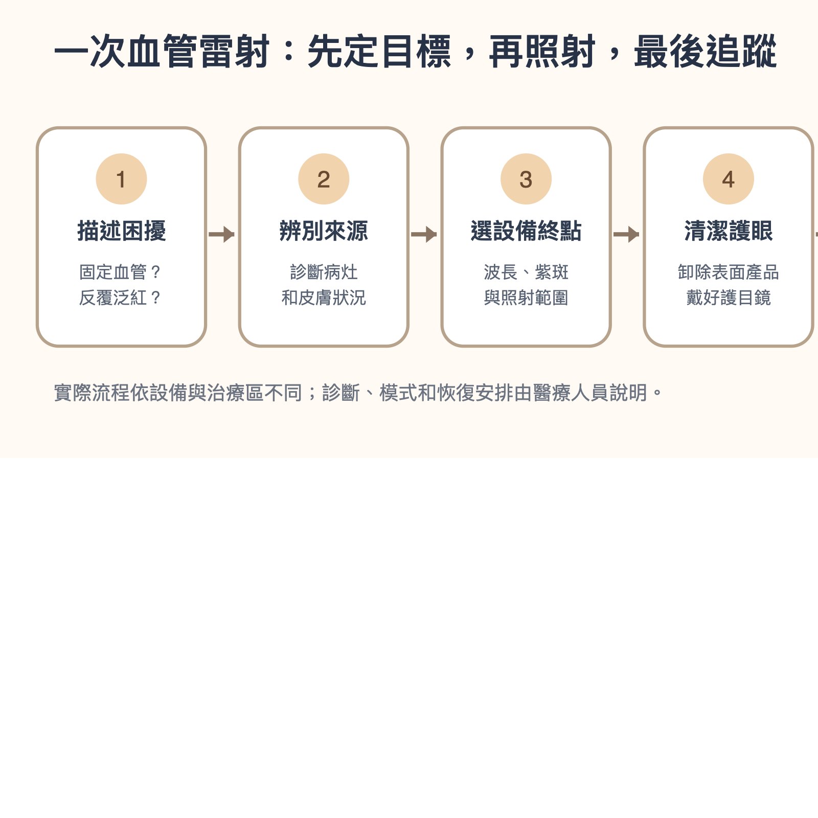手繪示意:血管雷射從問診到術後觀察的七個步驟