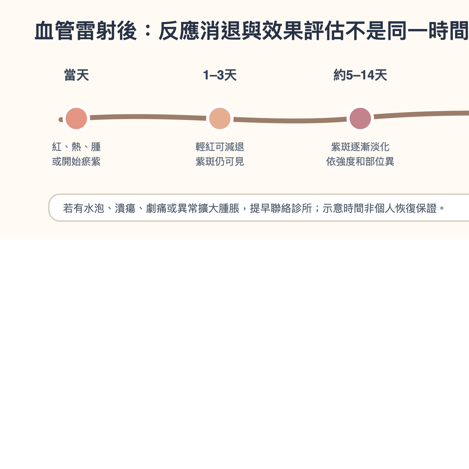 手繪示意:照射後由數小時、數天到數週的外觀變化與回診觀察