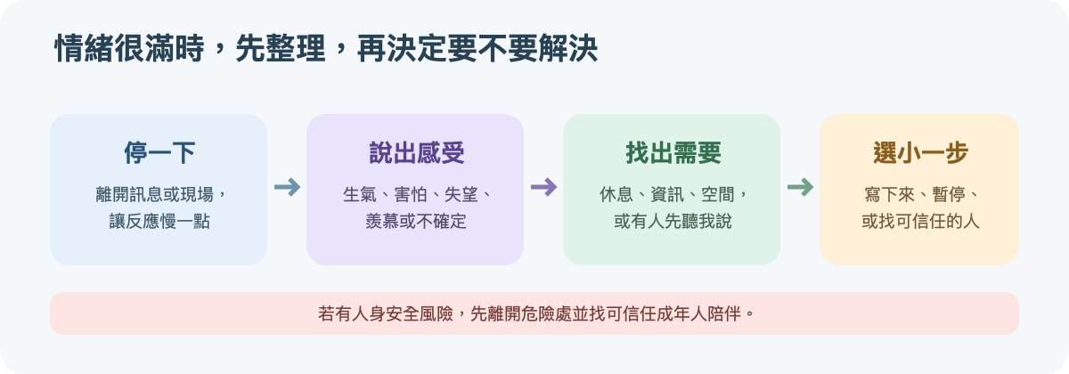 情緒整理四步圖卡:停一下、說出感受、找出需要,再選擇一小步