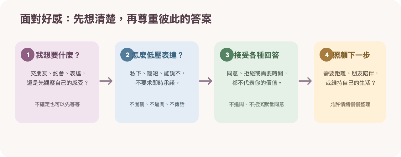 面對好感的步驟圖卡:先辨認自己的感受,再尊重彼此的回答