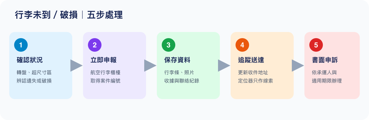 托運行李異常的五步處理流程：先核對、立即申報、保存資料、追蹤送達、提交書面求償