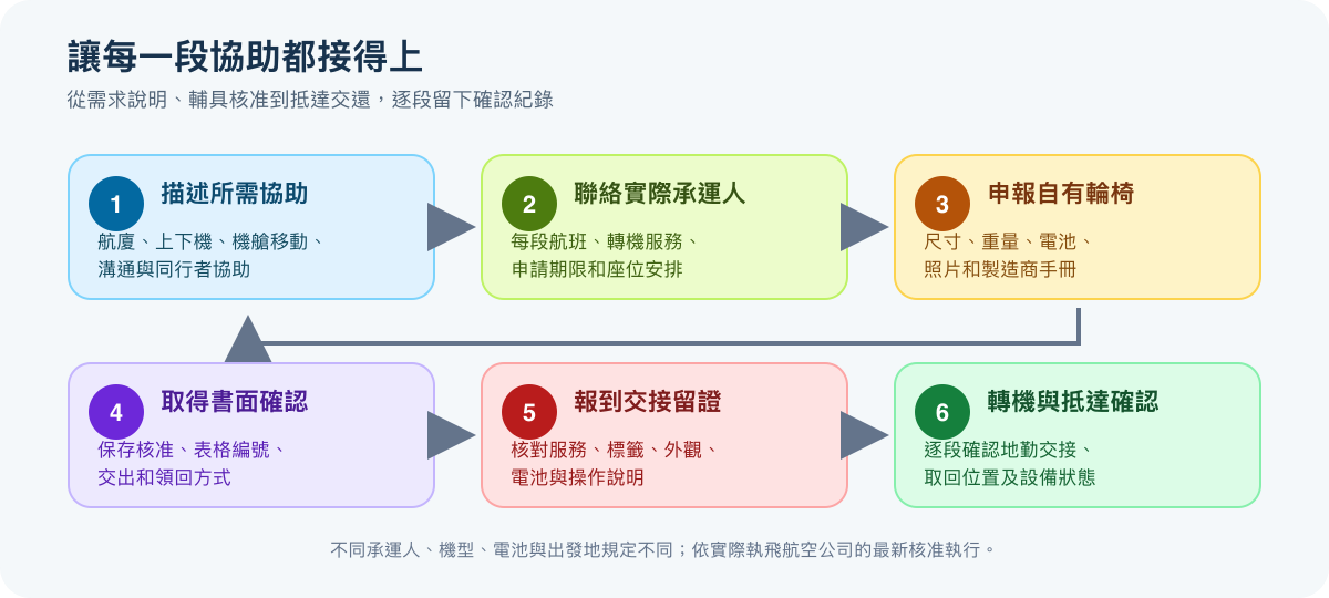 搭機前依序預約行動協助、申報輪椅與電池、報到交接、確認機上與轉機服務及抵達領回輔具