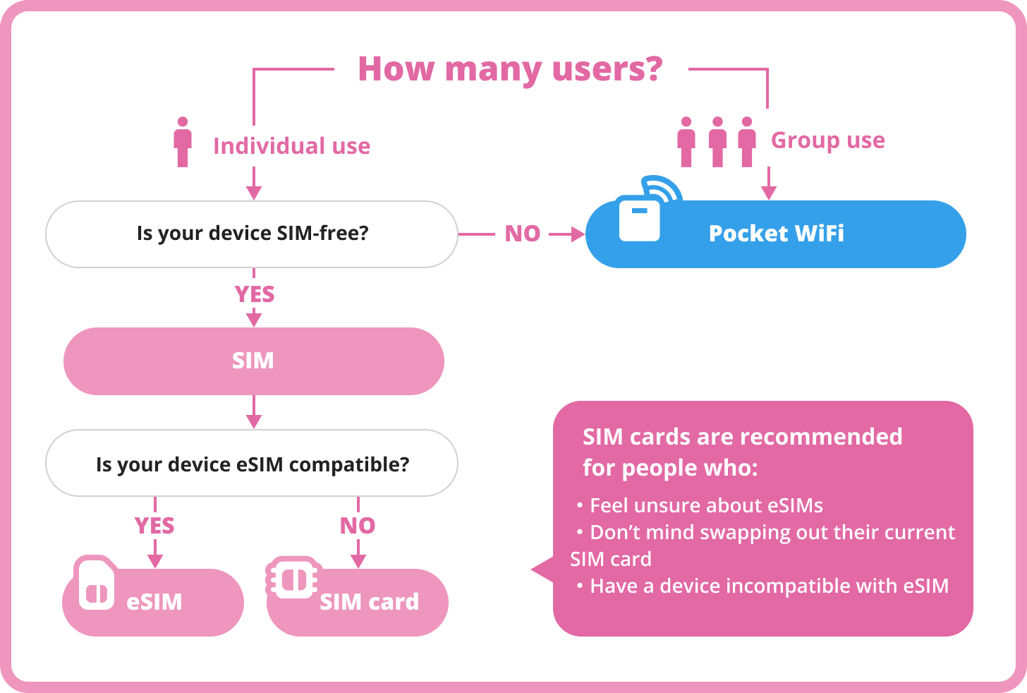 Sakura Mobile 業者製作的旅行者裝置選擇圖