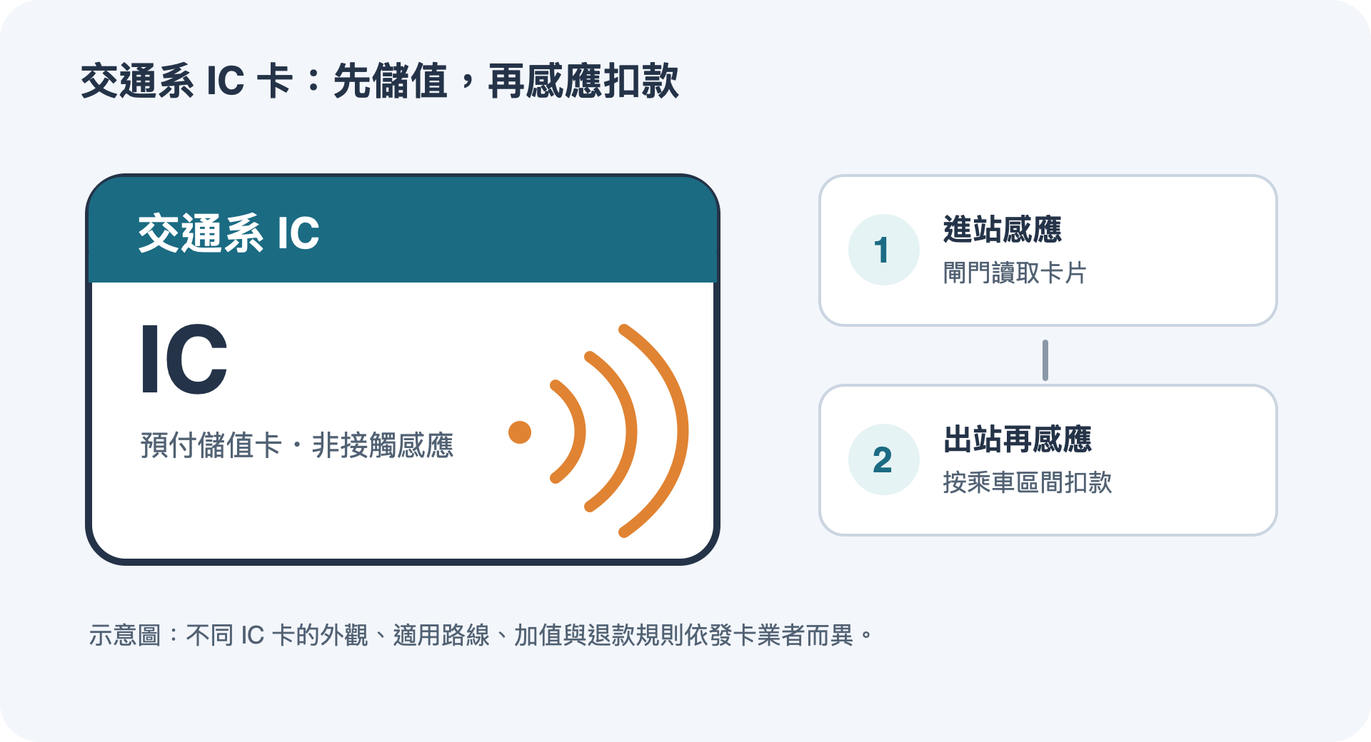 日本交通系IC卡示意:以卡片感應進出站並依乘車區間扣款