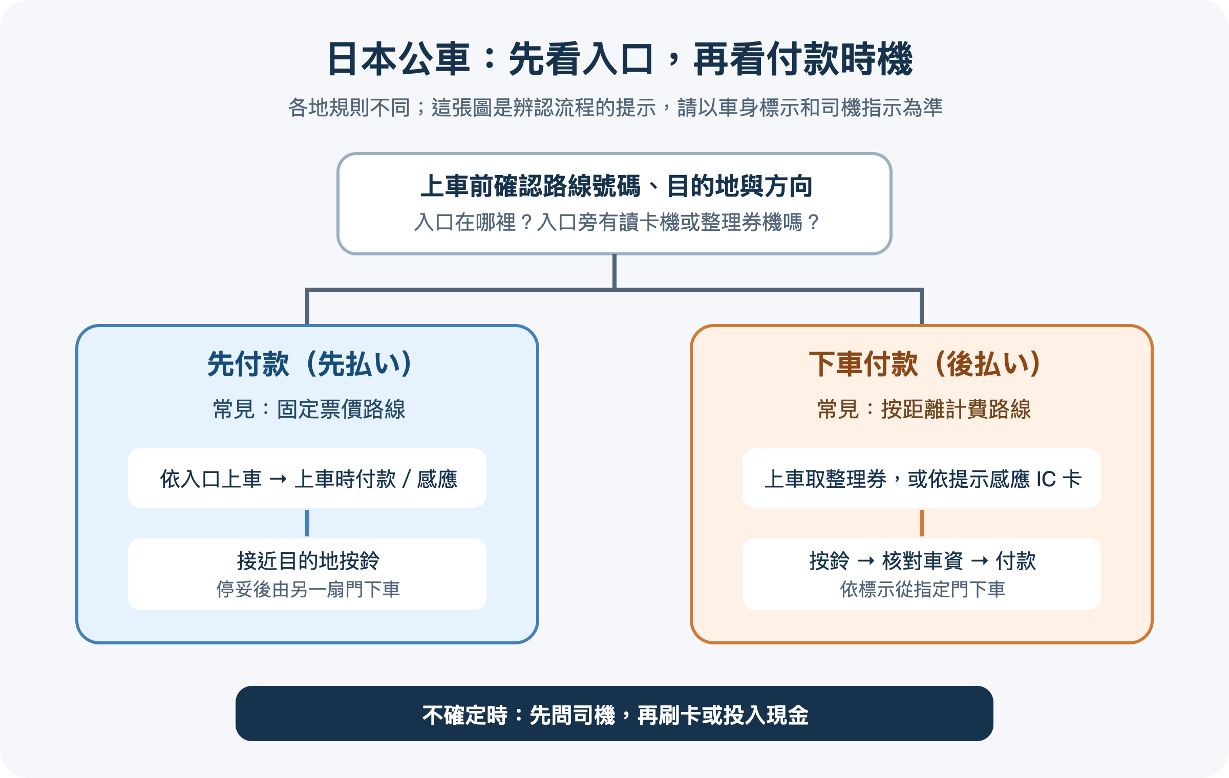 日本公車先付款與下車付款的快速判斷流程圖