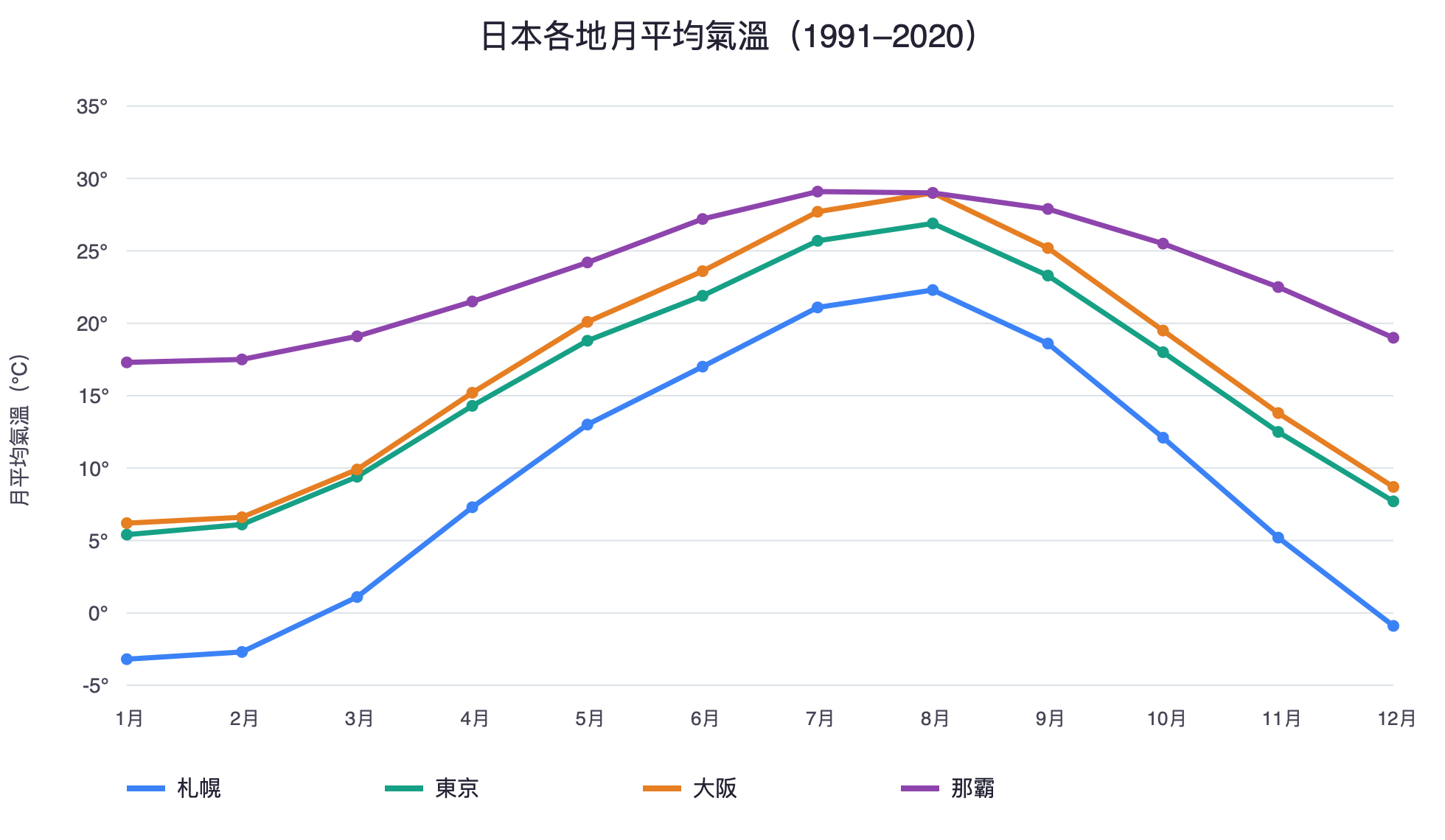日本四地月平均氣溫比較圖:札幌、東京、大阪與那霸