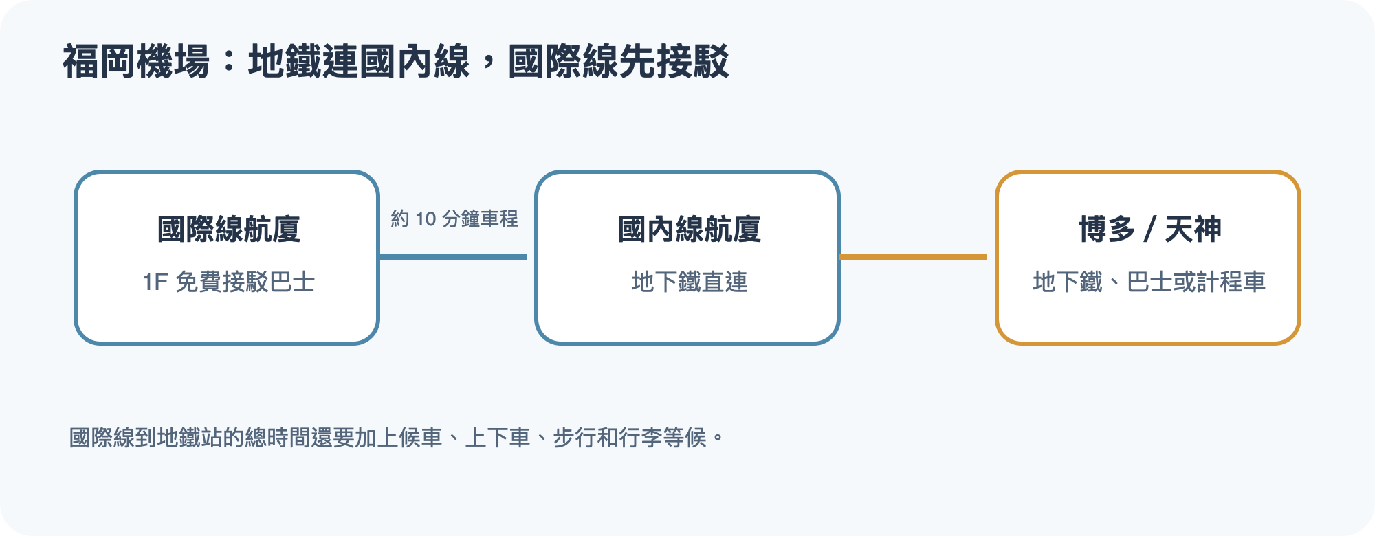 福岡機場國際線航廈先搭接駁巴士到國內線,再轉乘地下鐵的示意圖