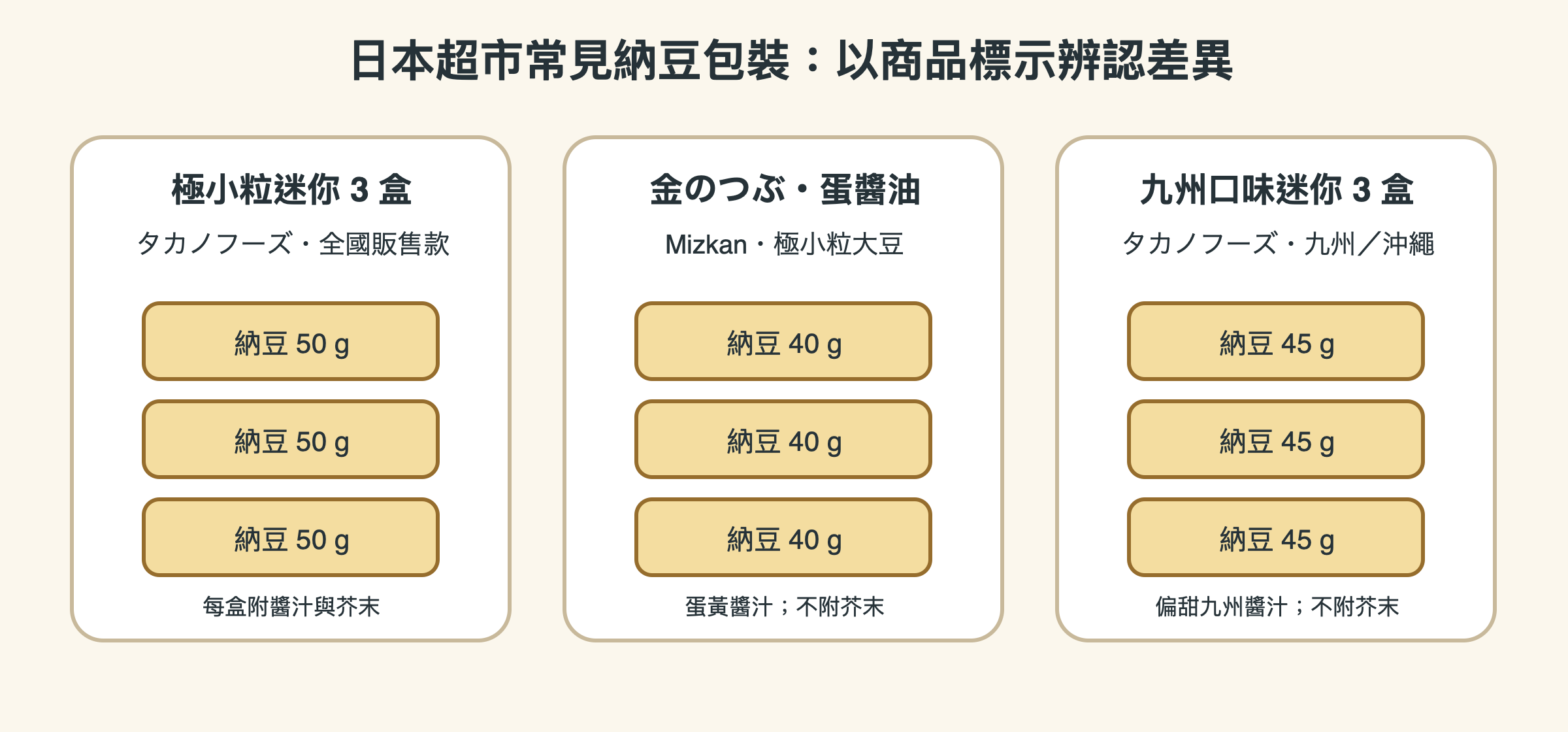 三種納豆盒裝規格示意圖