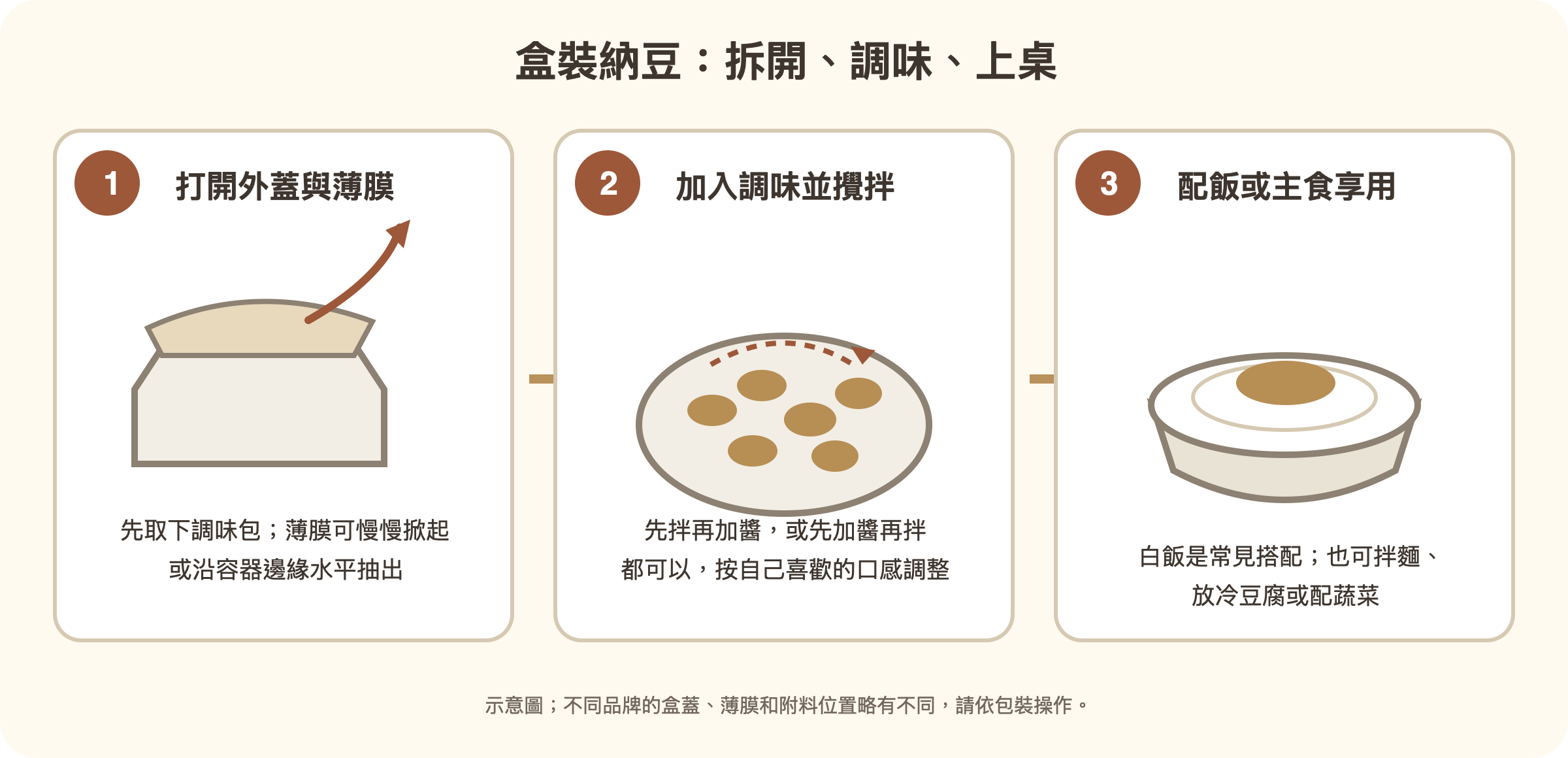 拆開納豆、調味攪拌並搭配主食的步驟示意