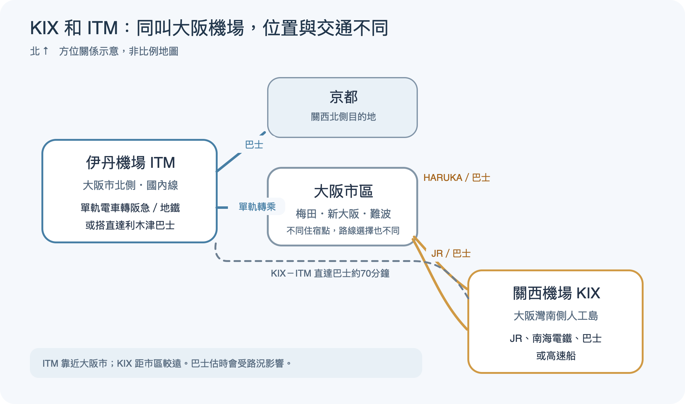 關西國際機場位於大阪灣南側，伊丹機場位於大阪市北側；圖示標出往難波、梅田與京都的主要交通方向