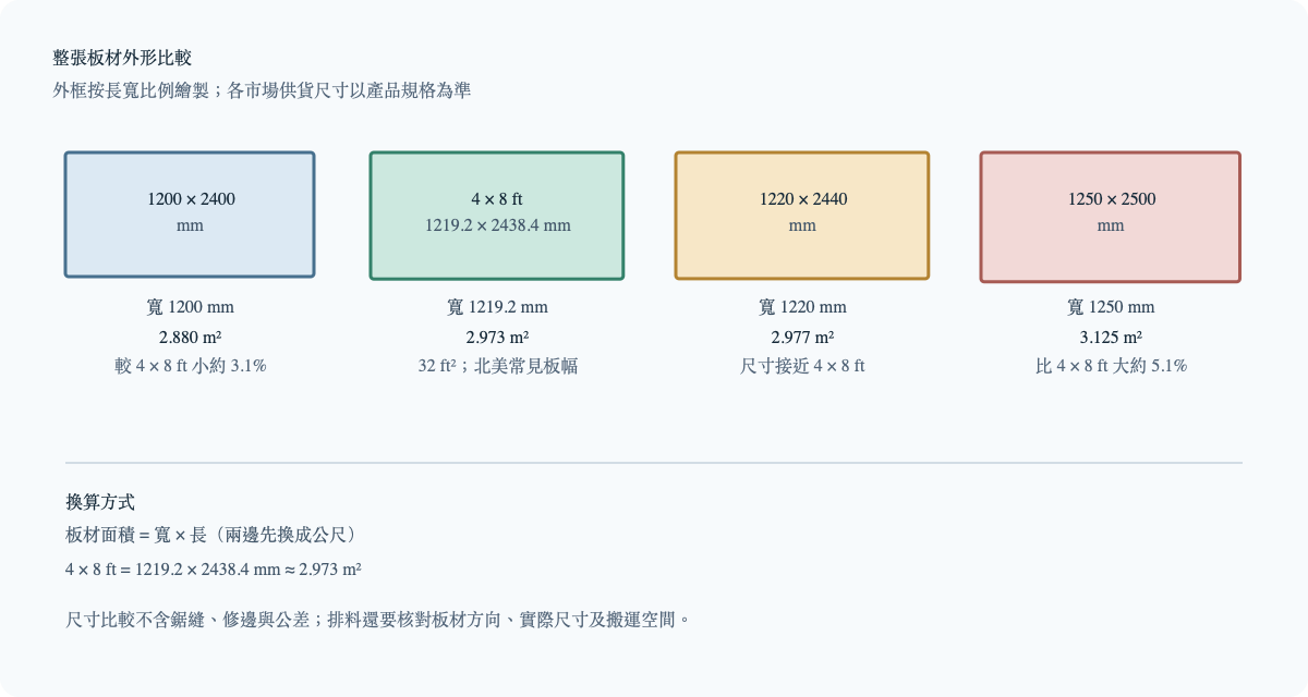 以相同比例比較 1200×2400、4×8 英尺、1220×2440 與 1250×2500 毫米板材外形和面積