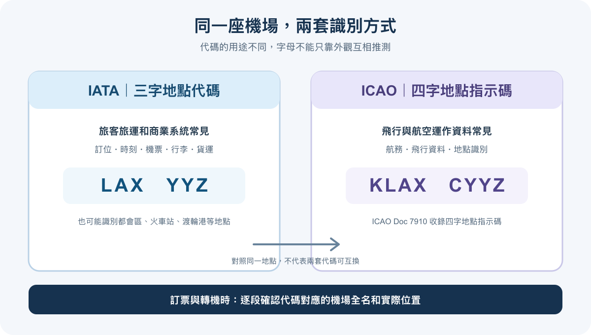 IATA 三字碼與 ICAO 四字碼用途示意圖