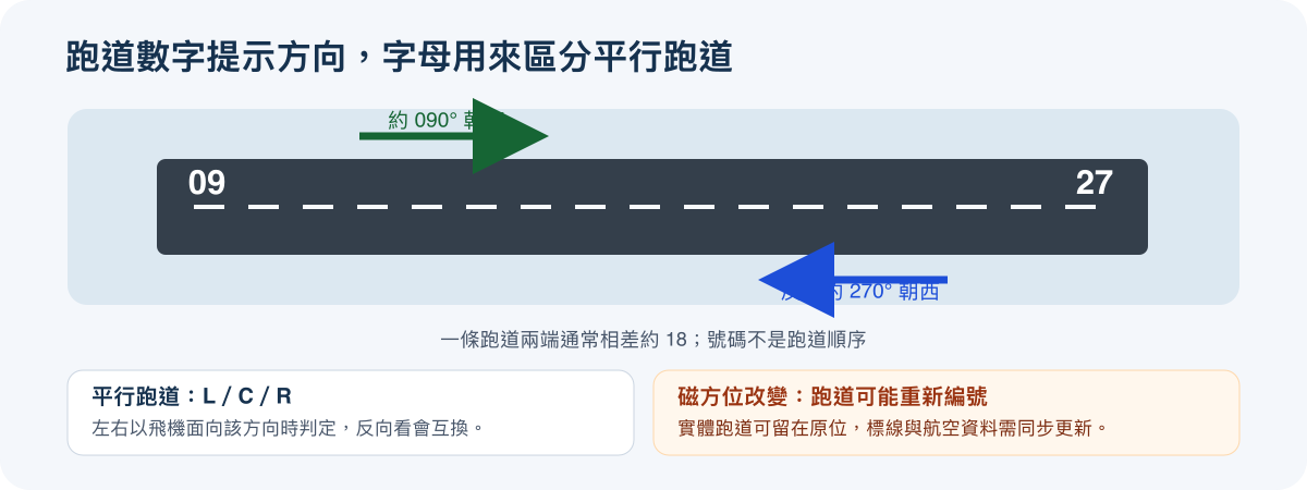 跑道09與27的方向、平行跑道L與R標記,以及跑道改號示意