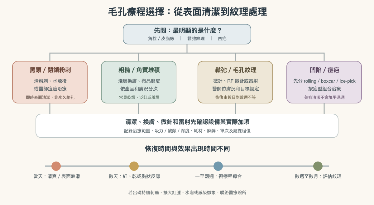 從表面清潔到皮膚重塑的毛孔療程流程和恢復差別