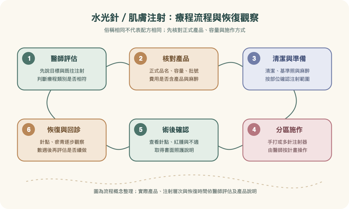 水光針由評估、配方確認到注射與恢復觀察的手繪流程圖