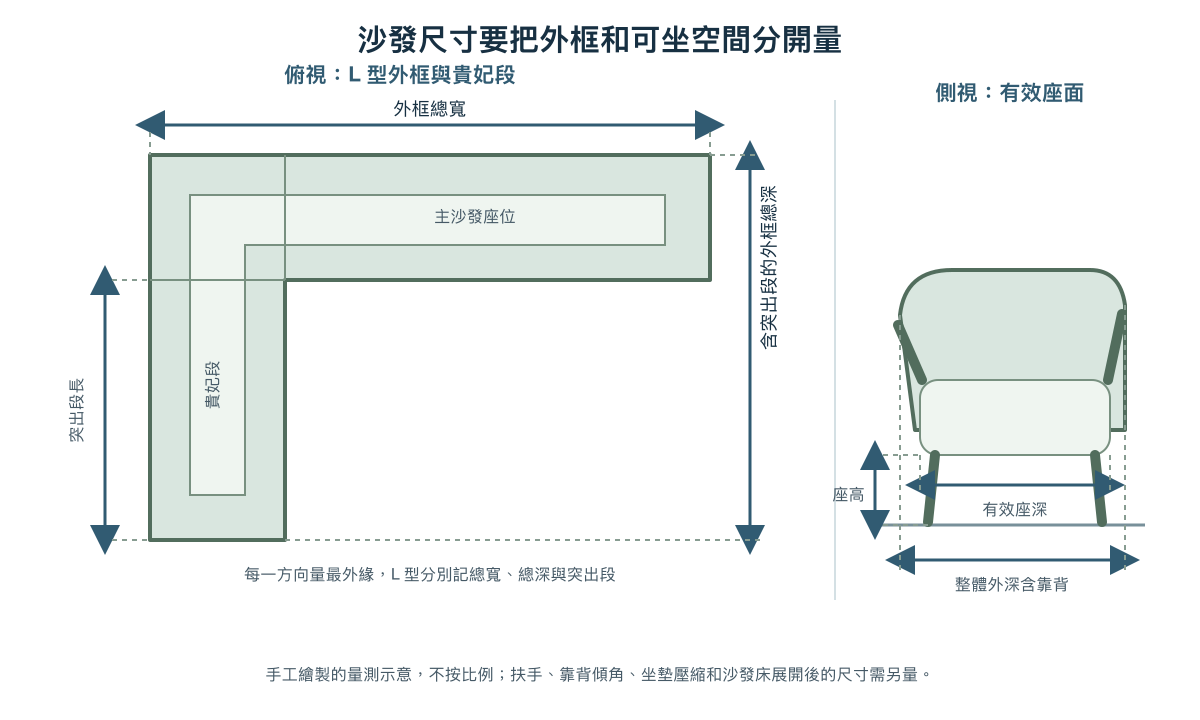 L 型沙發俯視外框和側視座面示意，標示總寬、總深、突出段與有效座深