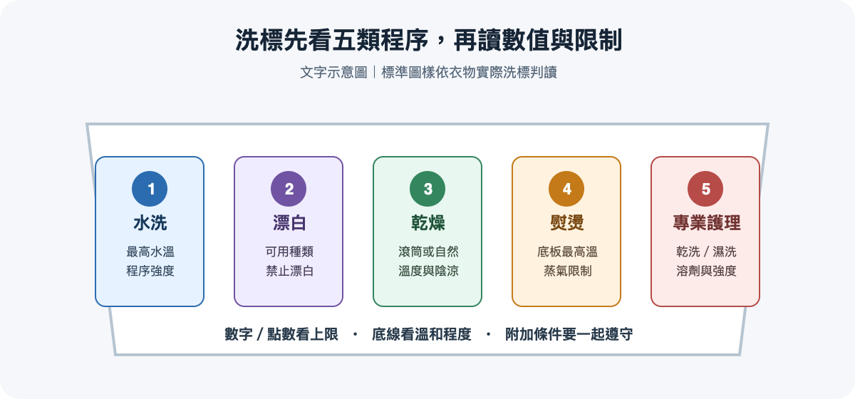 洗標五類資訊閱讀順序示意圖