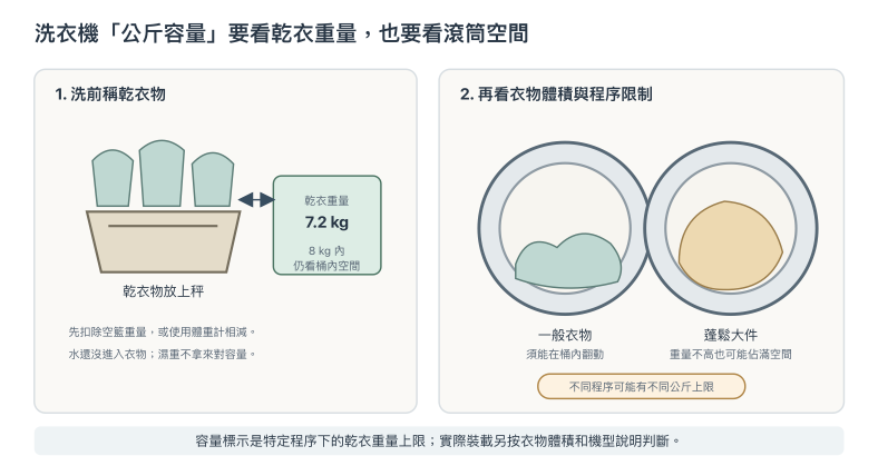 洗衣機容量示意：左側用磅秤稱乾衣物重量，右側提醒一般衣物和蓬鬆大件在滾筒中佔用不同空間