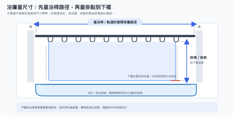 浴簾尺寸量法示意：沿浴桿量覆蓋寬，從掛環量垂直落差