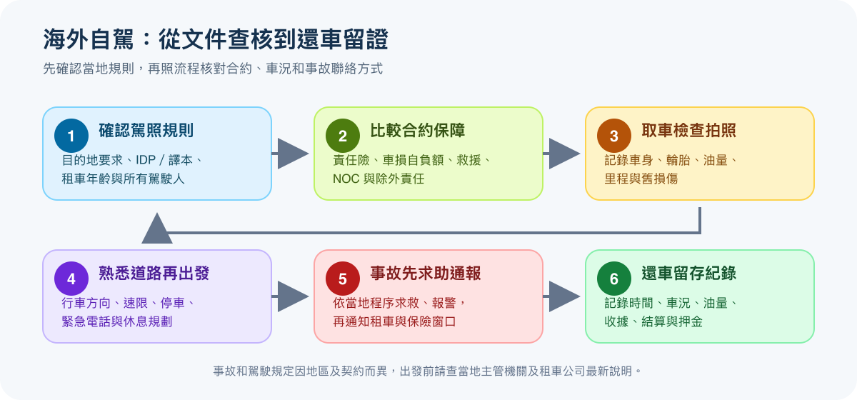 海外自駕從確認駕照與規則、預訂保障、取車拍照到事故通報及還車留證的流程圖