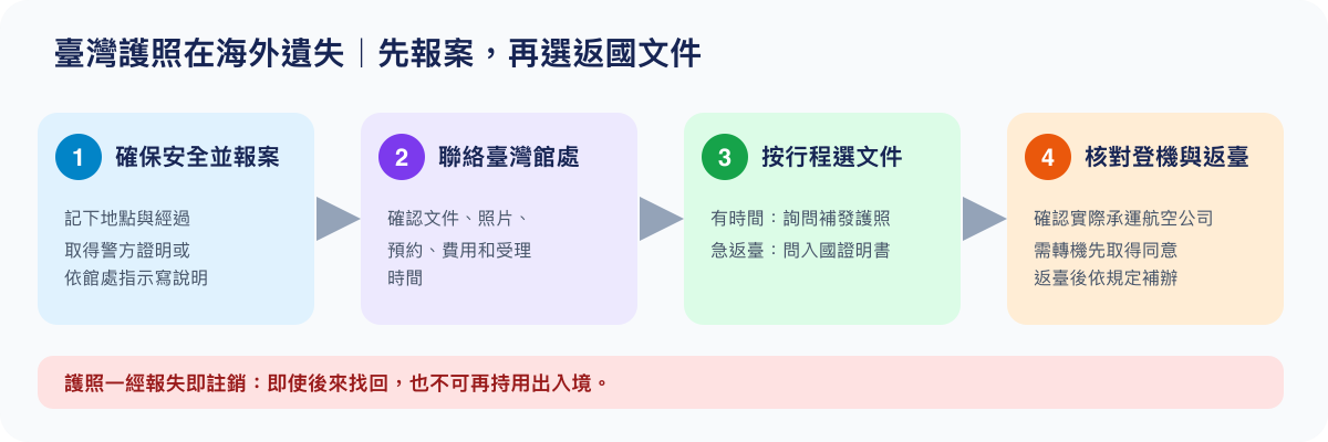 海外護照遺失後，先報案並聯絡駐外館處，再按停留時間和航線選擇補發護照或申請入國證明書返臺
