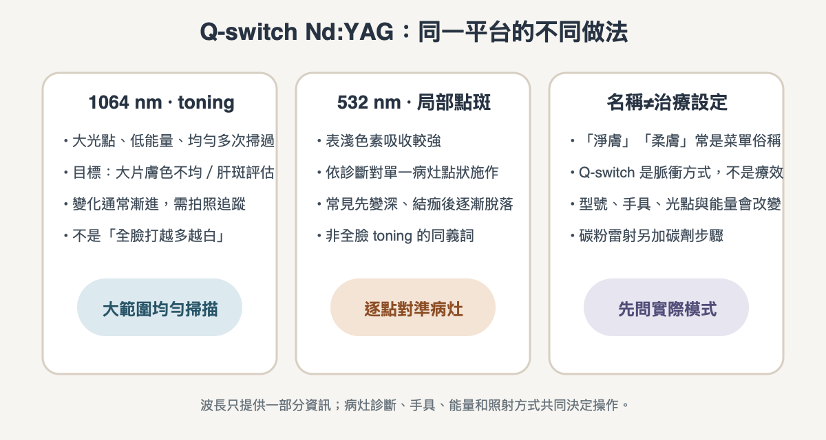 Q-switch Nd:YAG 1064 toning 與 532 nm 點斑及碳粉雷射的做法差異