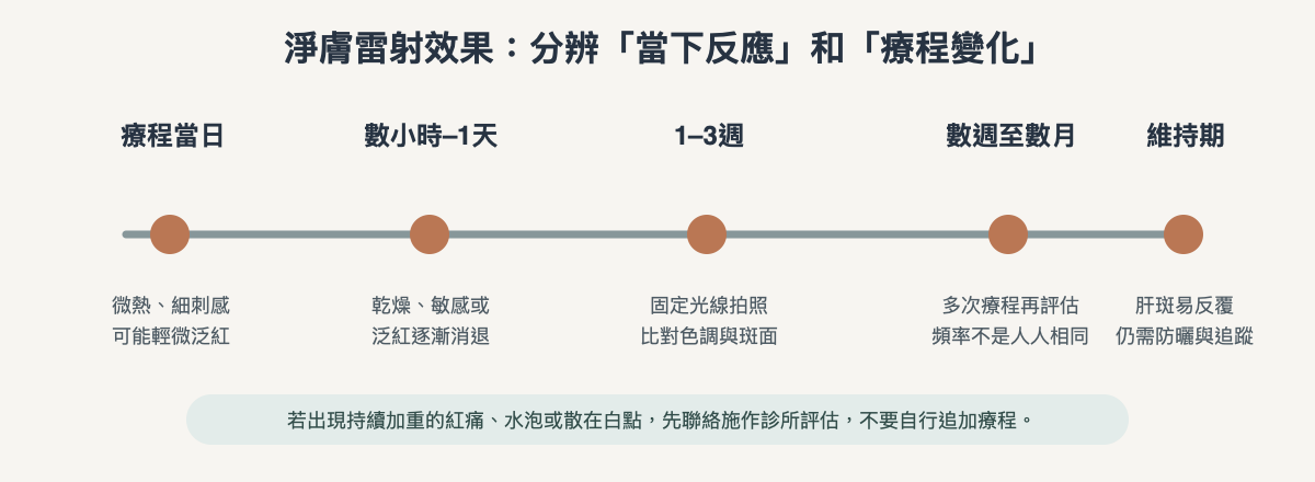 淨膚雷射術後反應、療程評估與長期追蹤時間軸