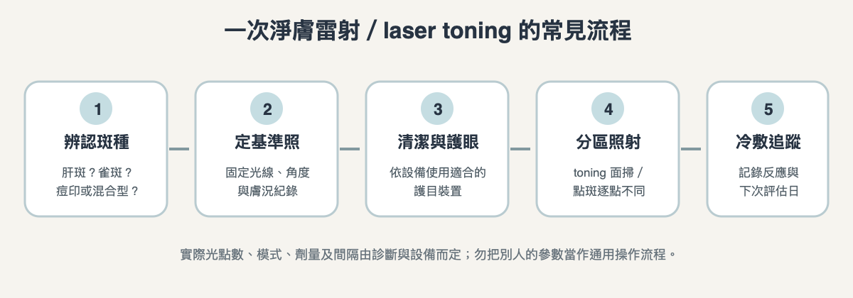淨膚雷射從面診、標準照片、護眼、分區施作到術後追蹤